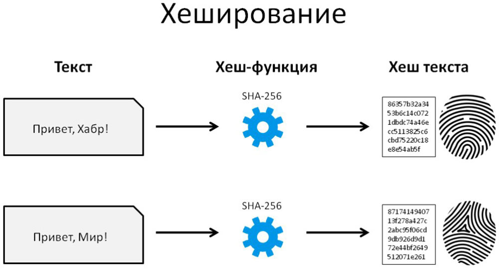 Схематичная работа алгоритма SHA-256