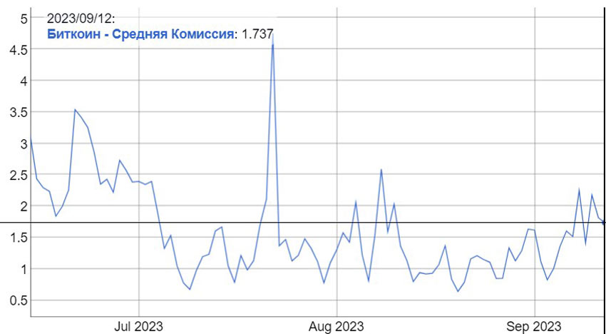 Комиссия в Bitcoin